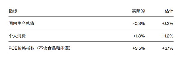 中国星配资 美国一季度GDP环比萎缩0.3% 美股三大股指期货盘前直线跳水！