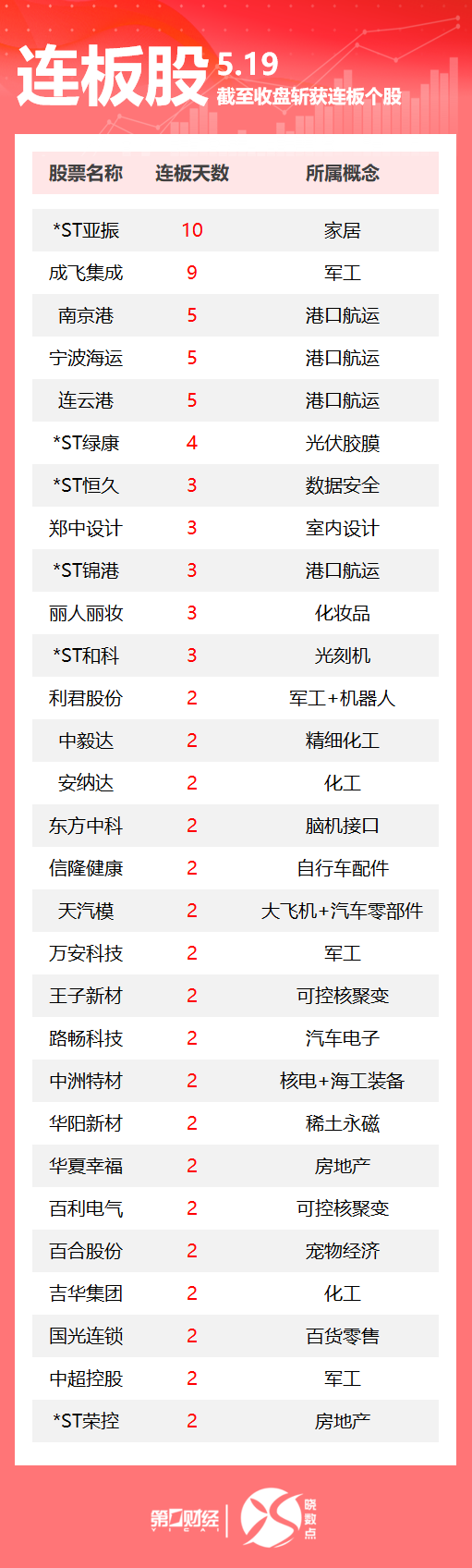 宏粤配资 连板股追踪丨A股今日共121只个股涨停 成飞集成收获9连板