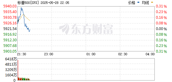 天创优配 标普500指数涨幅扩大至2% 大型科技股普涨