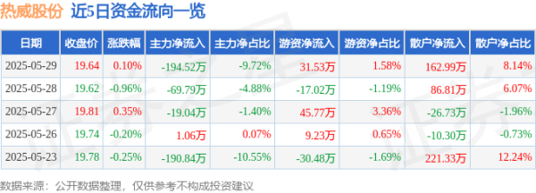 赢盈配资 股票行情快报：热威股份（603075）5月29日主力资金净卖出194.52万元