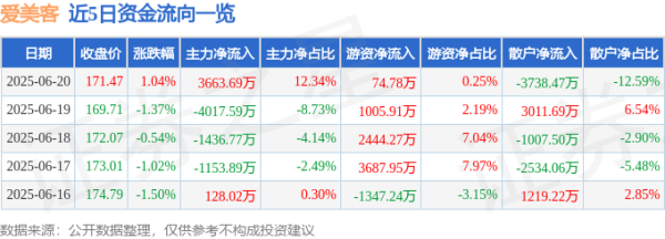 云上速融 股票行情快报：爱美客（300896）6月20日主力资金净买入3663.69万元