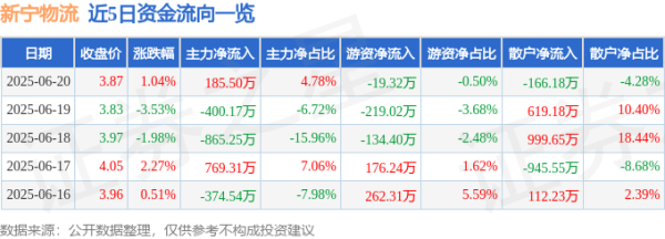 日升鑫 股票行情快报：新宁物流（300013）6月20日主力资金净买入185.50万元