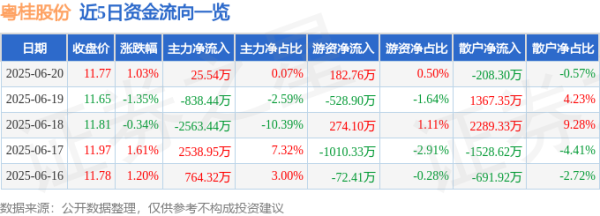 睿新策略 股票行情快报：粤桂股份（000833）6月20日主力资金净买入25.54万元