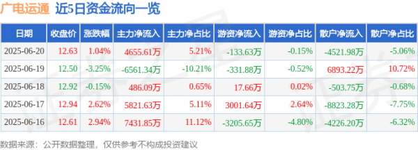 安联 股票行情快报：广电运通（002152）6月20日主力资金净买入4655.61万元
