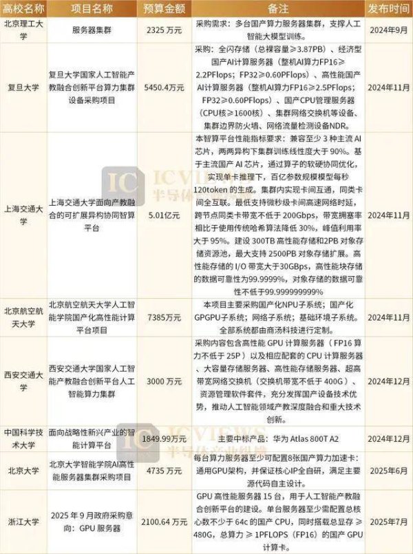 邦尼配资 国产AI算力大规模进驻顶尖高校
