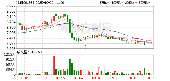 快牛策略 KLN以1.51亿元出售嘉里化工储运（上海）100%股权